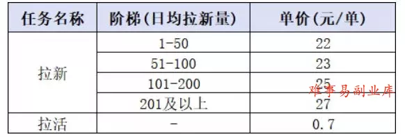 小红书CPA拉新实战课-更新0827：最高25元/单，小红书内容曝光—用户搜索/参与—完成拉新—获得CPA收益