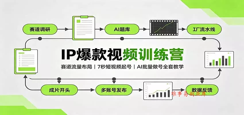IP爆款视频训练营：赛道流量布局，7秒短视频起号，AI批量做号全套教学-难事易副业库