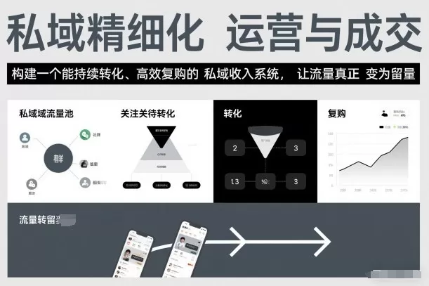 私域精细化运营与成交，构建一个能持续转化、高效复购的私域收入系统，让流量真正变为留量