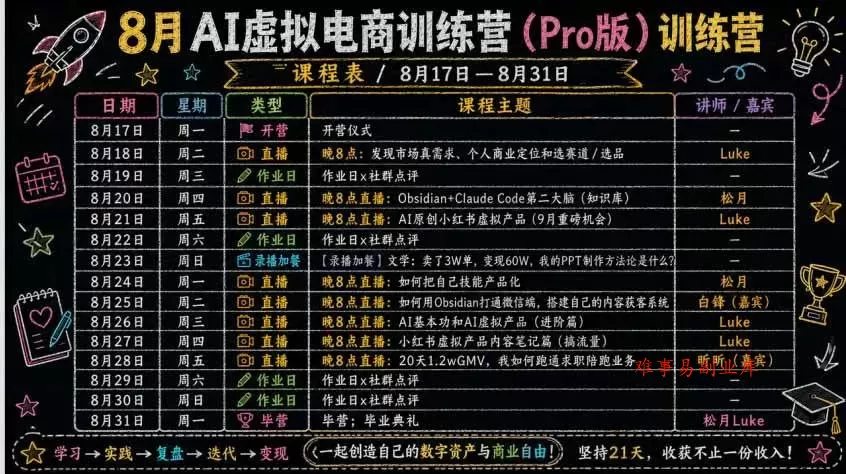 （20137期）AI虚拟产品训练营-8月Pro版-更新：Skills搭建选题+内容+产品+交付生产线，拆解3W单变现60W与20天1.2W GMV案例