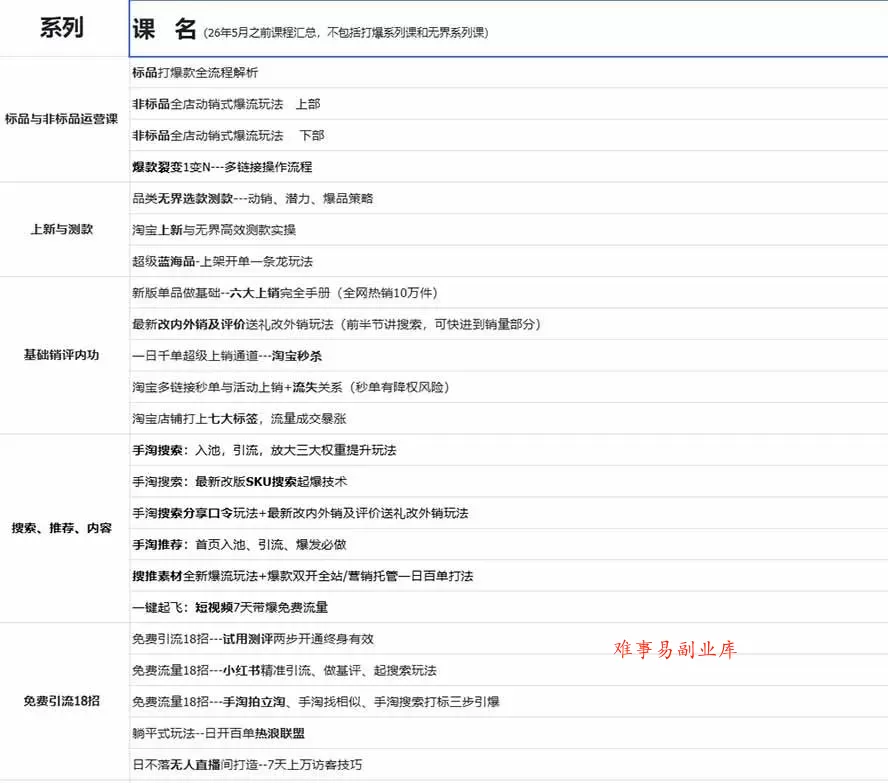 （20029期）2026淘天开单秘籍PRO实战陪跑课程：全套落地运营玩法，一站式解决淘宝流量低、不出单难题（更新260823）