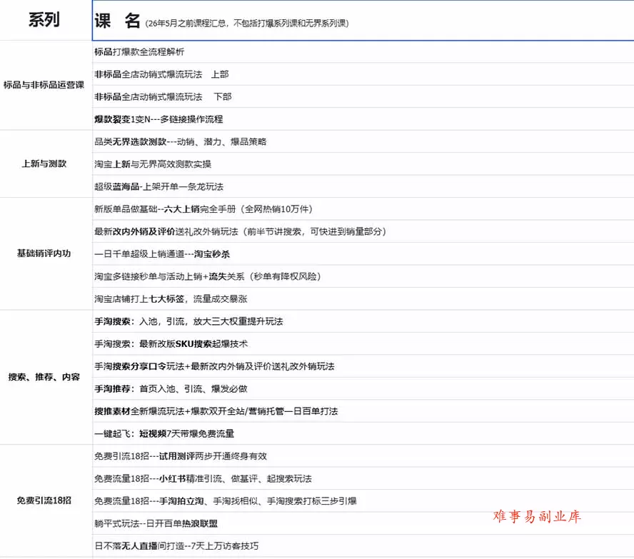2026淘天开单秘籍PRO实战陪跑课程：全套落地运营玩法，一站式解决淘宝流量低、不出单难题(更新260823