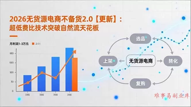 2026无货源电商不备货2.0【更新-4月】：超低费比技术突破自然流天花板，单店月利润1-3万元