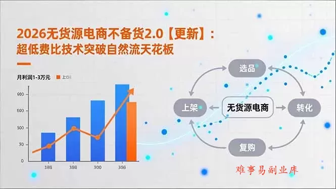 2026无货源电商不备货2.0【更新】：超低费比技术突破自然流天花板，单店月利润1-3万元-难事易副业库