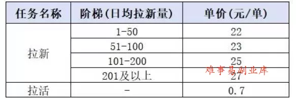 (20101期)小红书CPA拉新实战课-更新0827:最高25元/单,小红书内容曝光—用户搜索/参与—完成拉新—获得CPA收益 (20101期)小红书CPA拉新实战课-更新0827:最高25元/单,小红书内容曝光—用户搜索/参与—完成拉新—获得CPA收益