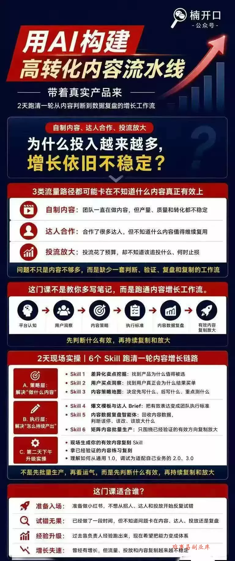小红书AI高转化内容实战课：6大智能体+用户洞察+爆文拆解，从内容策略到批量生产复制放大全流程