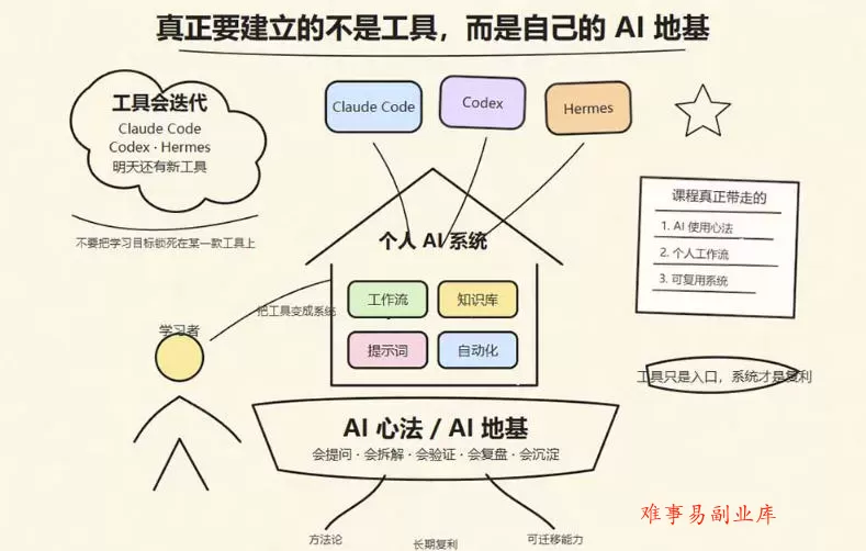 爱马仕Hermes+Obsidian打造AI内容系统SOP，让普通人也能通过 AI 自动化打造个人IP 和 副业内容体系