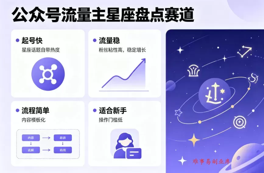 公众号流量主之星座盘点赛道,起号快+流量稳,流程简单,适合新手操作 公众号流量主之星座盘点赛道,起号快+流量稳,流程简单,适合新手操作