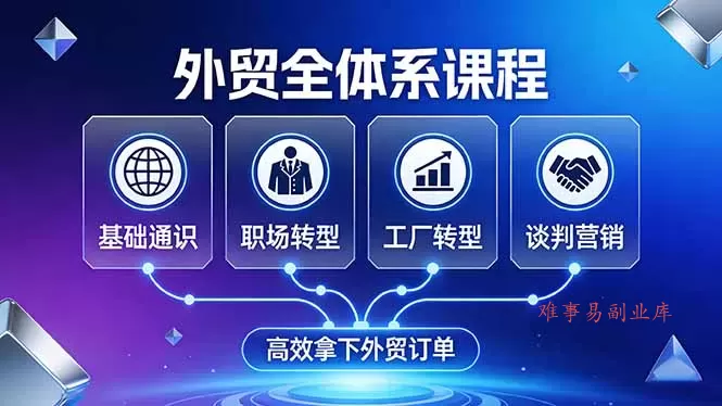 外贸全体系课程：覆盖基础通识+职场转型+工厂转型+谈判营销，一套流程帮你高效拿下外贸订单