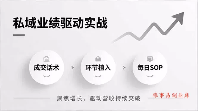 私域业绩驱动实战,成交话术、环节植入、每日SOP,聚焦增长,驱动营收持续突破 私域业绩驱动实战,成交话术、环节植入、每日SOP,聚焦增长,驱动营收持续突破