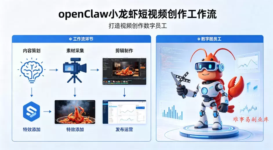 openClaw小龙虾搭建短视频创作工作流，打造视频创作数字员工-难事易副业库