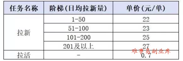 （20306期）小红书CPA拉新实战课-更新0907：最高25元/单，小红书内容曝光—用户搜索/参与—完成拉新—获得CPA收益