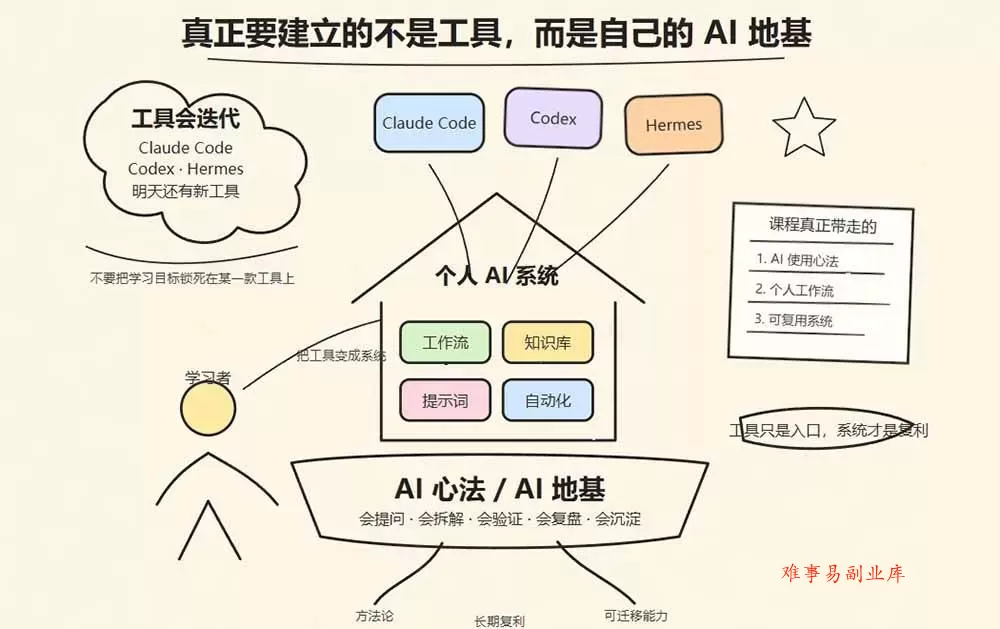 (19861期)Hermes+Obsidian打造AI内容系统SOP;工具只是入口系统才是复利,从安装配置到知识库管理完整教学 (19861期)Hermes+Obsidian打造AI内容系统SOP;工具只是入口系统才是复利,从安装配置到知识库管理完整教学