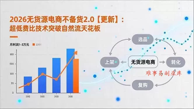 （16942期）2026无货源电商不备货2.0【更新】：超低费比技术突破自然流天花板，单店月利润1-3万元-难事易副业库