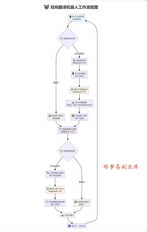 tgAI全自动翻译智能人工客服 客服机器人源码 带视频搭建教程-难事易副业库
