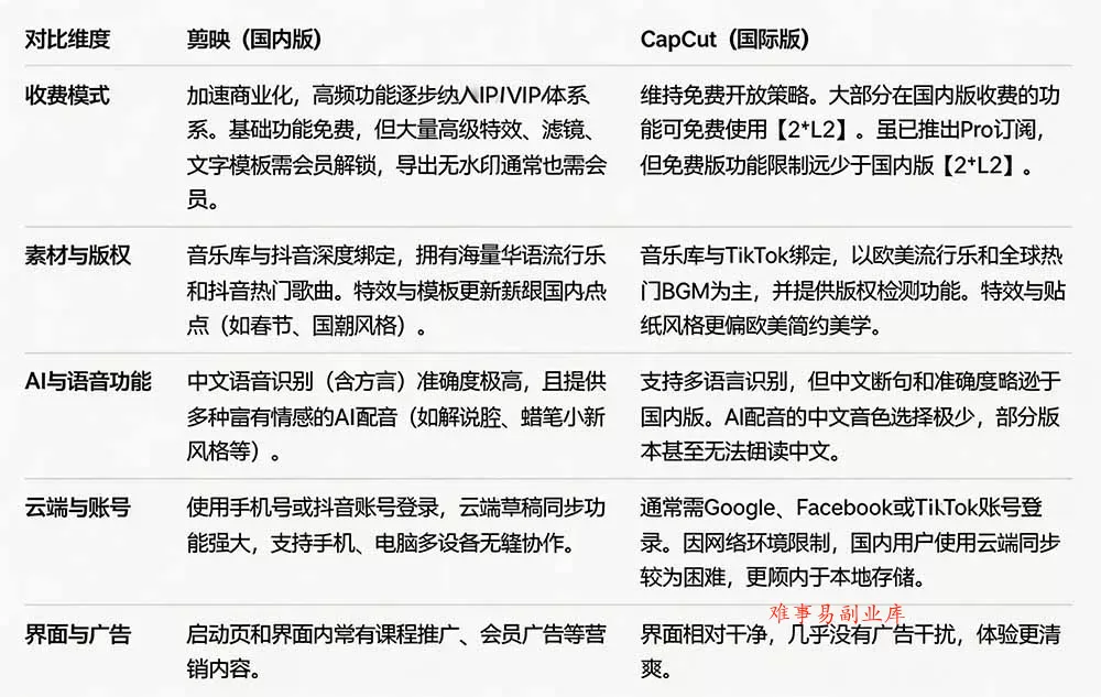 2026最新国际版剪映！CapCut 众多付费功能免费用，一键字幕识别 / 滤镜素材 / AI智能功能自由了 CapCut