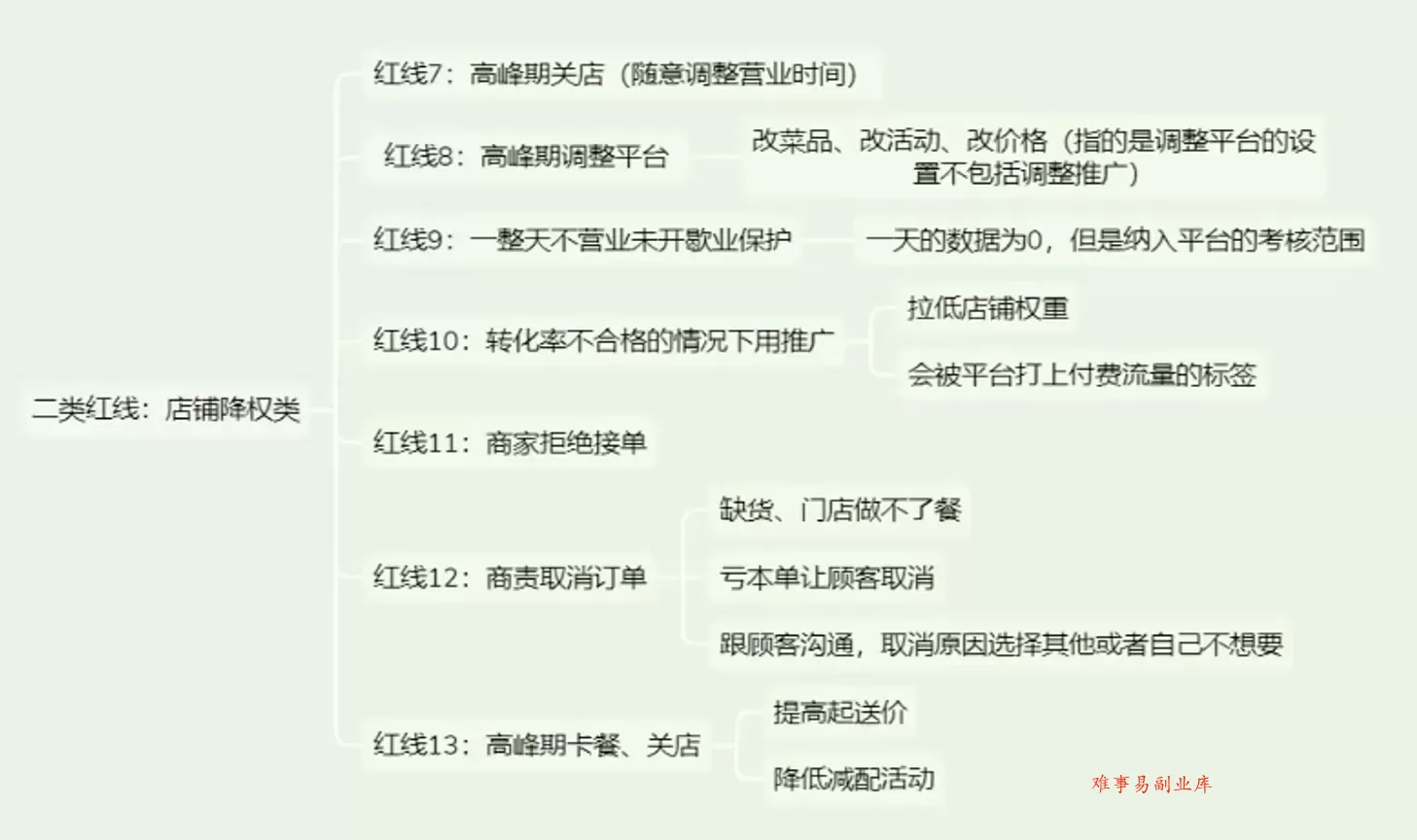 餐饮实体店从0到1精通外卖运营