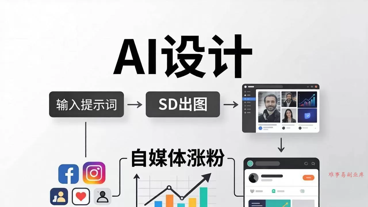 （18136期）人人都是AI设计师：SD出图+自媒体涨粉一站教学，告别图文素材焦虑，AI设计让你轻松避开内卷-难事易副业库