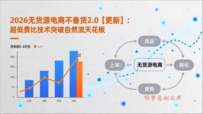 2026无货源电商不备货2.0【更新-3月】：超低费比技术突破自然流天花板，单店月利润1-3万元