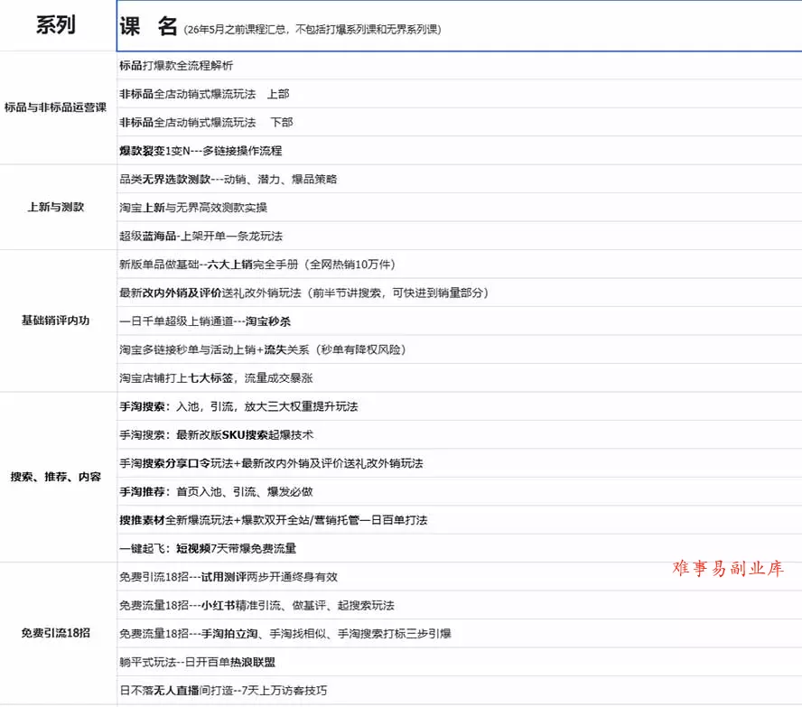 2026淘天开单秘籍PRO实战陪跑课程：全套落地运营玩法，一站式解决淘宝流量低、不出单难题(更新260906
