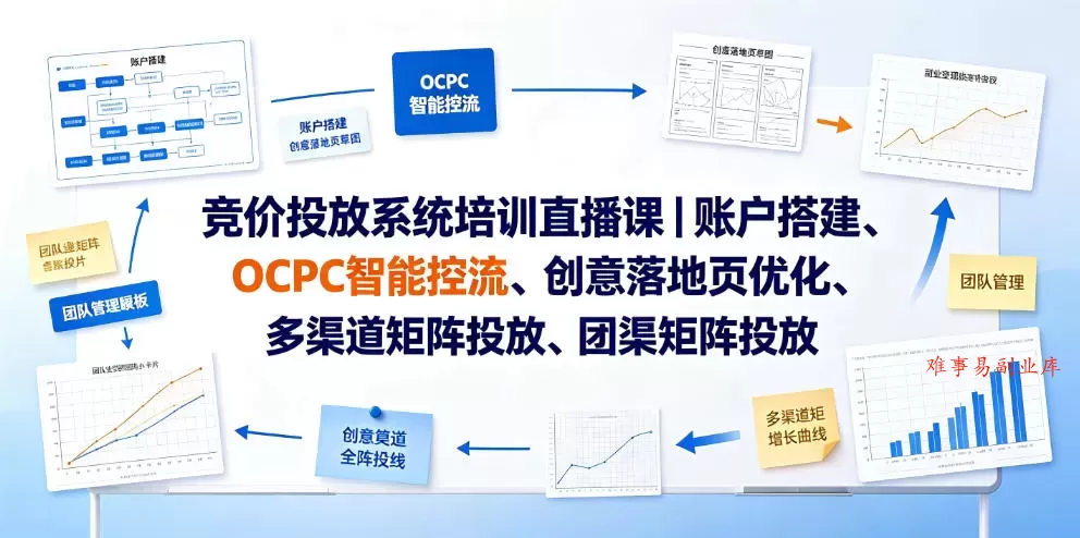 竞价投放系统培训直播课｜账户搭建、OCPC智能控流、创意落地页优化、多渠道矩阵投放、团队管理与副业变现全阶实战-难事易副业库