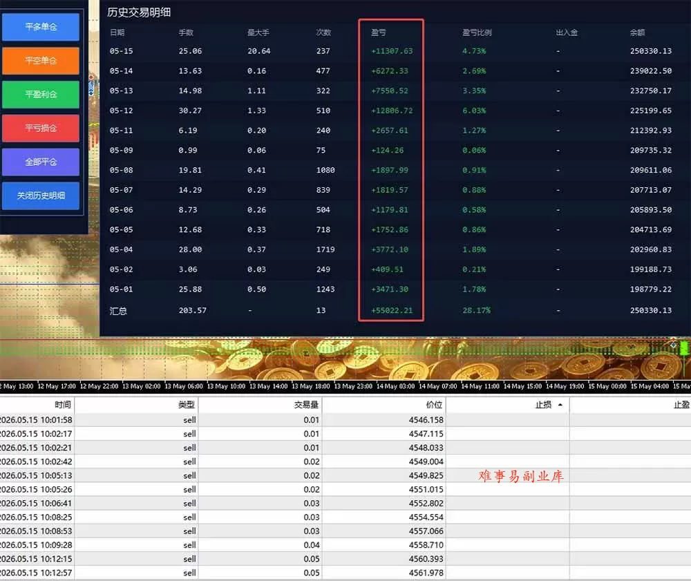 （18880期）AI智投EA量化运营技术，自动化黄金操盘技术，小白也可以轻松上手日入1000+
