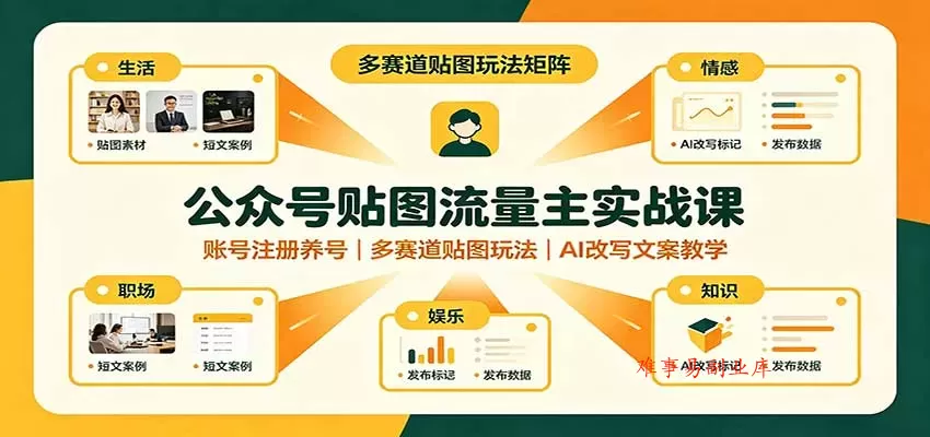 公众号贴图流量主实战课:账号注册养号,多赛道贴图玩法,AI改写文案教学-难事易副业库