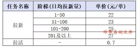 小红书CPA拉新实战课-更新0907：最高25元/单，小红书内容曝光—用户搜索/参与—完成拉新—获得CPA收益