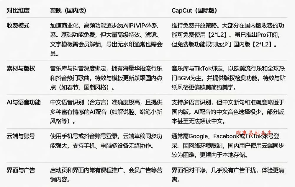 (19621期)2026最新国际版剪映!CapCut 众多付费功能免费用,一键字幕识别 / 滤镜素材 / AI智能功能自由了 CapCut (19621期)2026最新国际版剪映!CapCut 众多付费功能免费用,一键字幕识别 / 滤镜素材 / AI智能功能自由了 CapCut