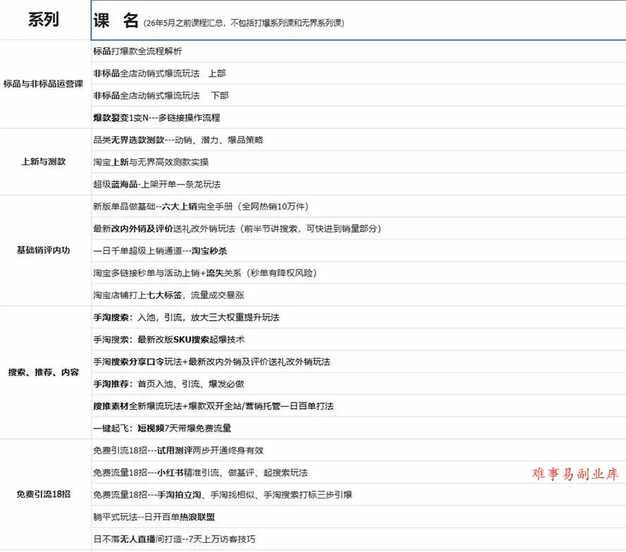 （20296期）2026淘天开单秘籍PRO实战陪跑课程：全套落地运营玩法，一站式解决淘宝流量低、不出单难题（更新260906）