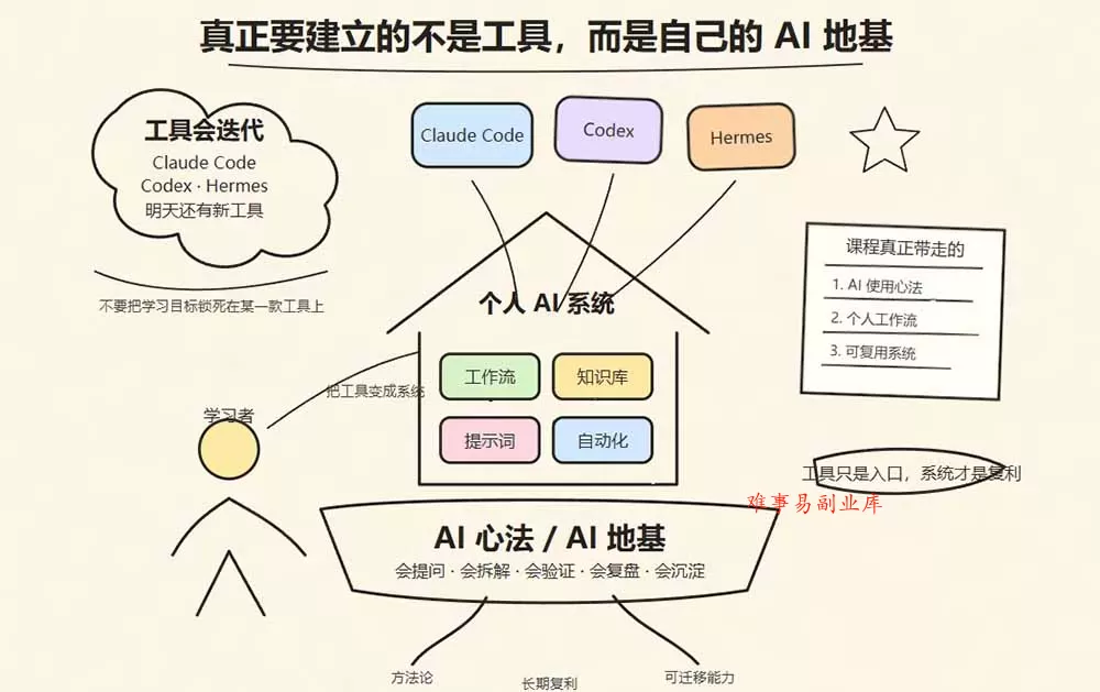 Hermes+Obsidian打造AI内容系统SOP；工具只是入口系统才是复利，从安装配置到知识库管理完整教学