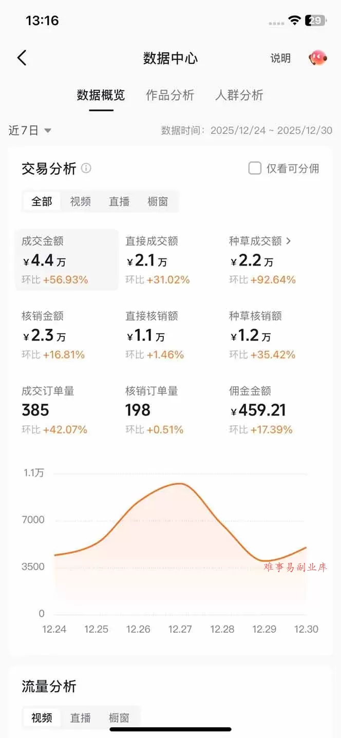 带货天花板赛道，一部手机在家就能月入过万的长久副业！-难事易副业库