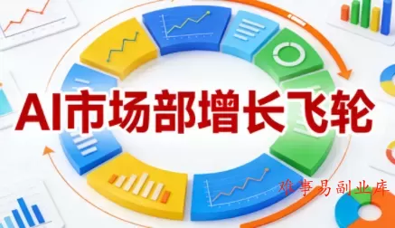迪安·AI市场部增长飞轮，从1-100的电商内容提效实战(更新2026)-难事易副业库