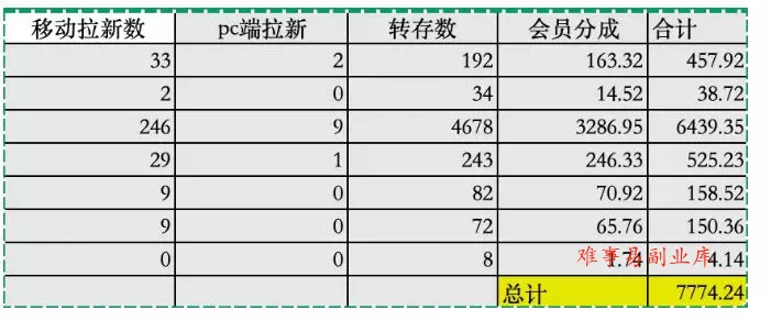 夸克拉新全新玩法思路，2张图片发抖音46w播放，夸克拉新到手7700+，3385字完整教程附上【付费文章】