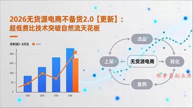 （17736期）2026无货源电商不备货2.0【更新-3月】：超低费比技术突破自然流天花板，单店月利润1-3万元