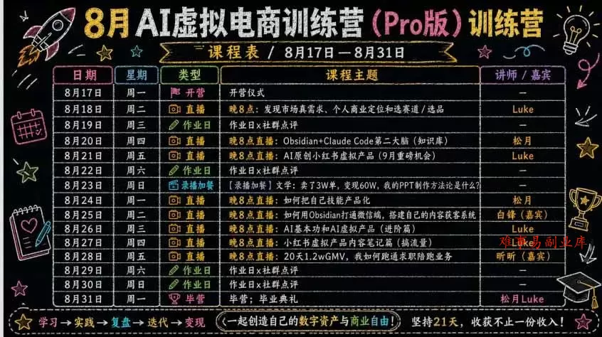 （20096期）AI虚拟产品训练营-8月Pro版-更新：Skills搭建选题+内容+产品+交付生产线，拆解3W单变现60W与20天1.2W GMV案例