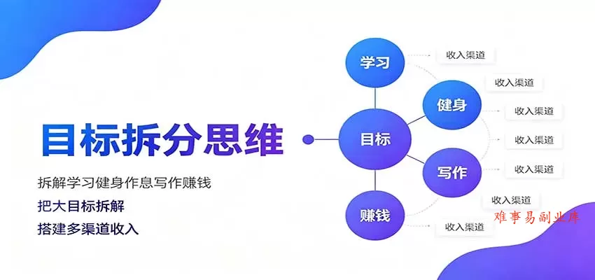 目标拆分思维：拆解学习健身作息写作赚钱，把大目标拆解为小任务逐个突破-难事易副业库