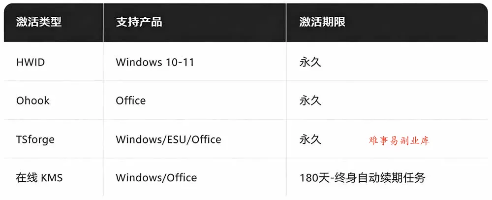 Windows和Office 激活神器汉化版！打开即可一键激活，永久免费使用，安全无毒，Github最新汉化版 Mas