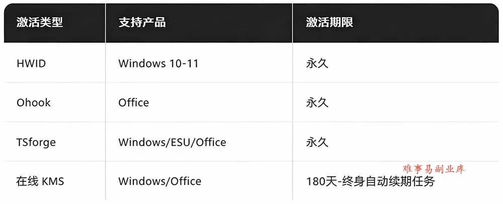（19226期）Windows和Office 激活神器汉化版！打开即可一键激活，永久免费使用，安全无毒，Github最新汉化版 Mas