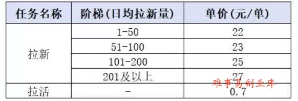 （20049期）小红书CPA拉新实战课-更新8月24：最高25元/单，小红书内容曝光—用户搜索/参与—完成拉新—获得CPA收益