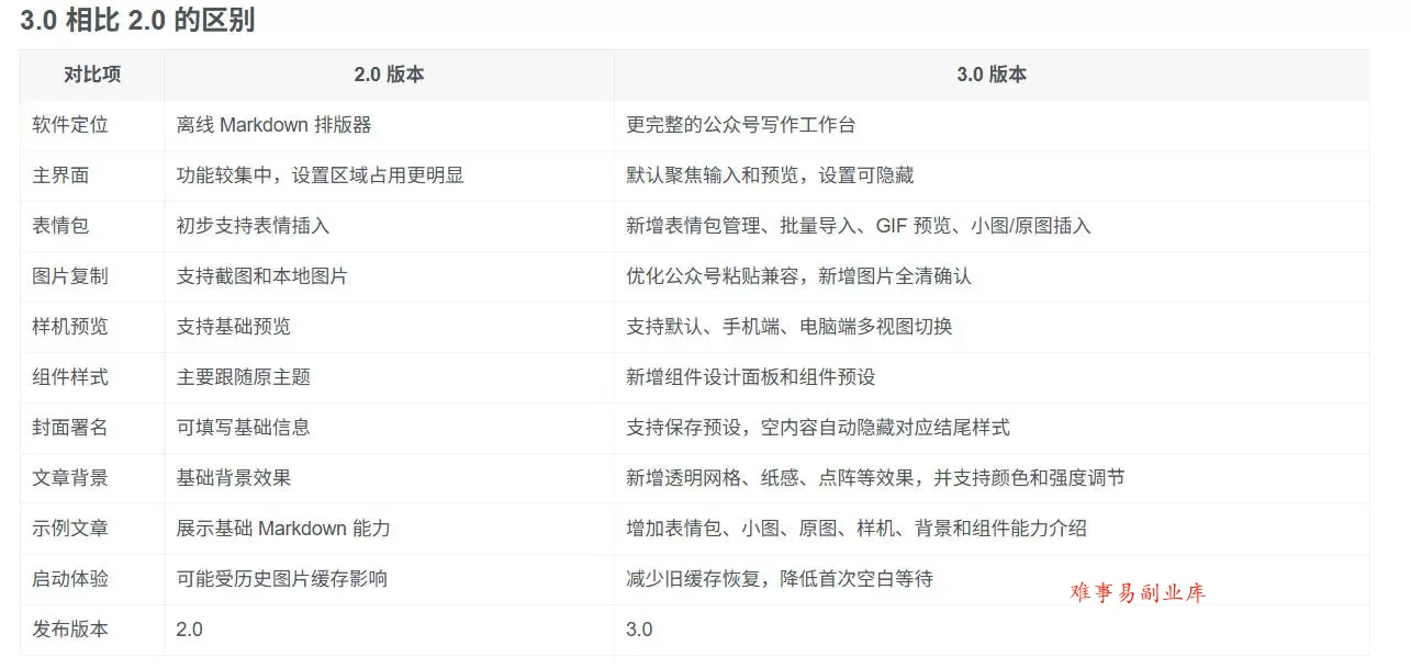 Github开源免费，目前最满意的公众号排版工具！支持实时预览，排版超美观且带表情包管理功能