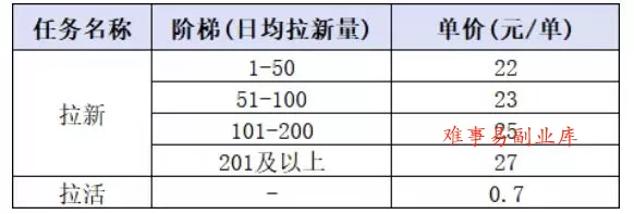小红书CPA拉新项目8月新实战课,最高25米一单,红利窗口期已开,狂賺高单价,小白也能轻松上手月入1W+ 小红书CPA拉新项目8月新实战课,最高25米一单,红利窗口期已开,狂賺高单价,小白也能轻松上手月入1W+
